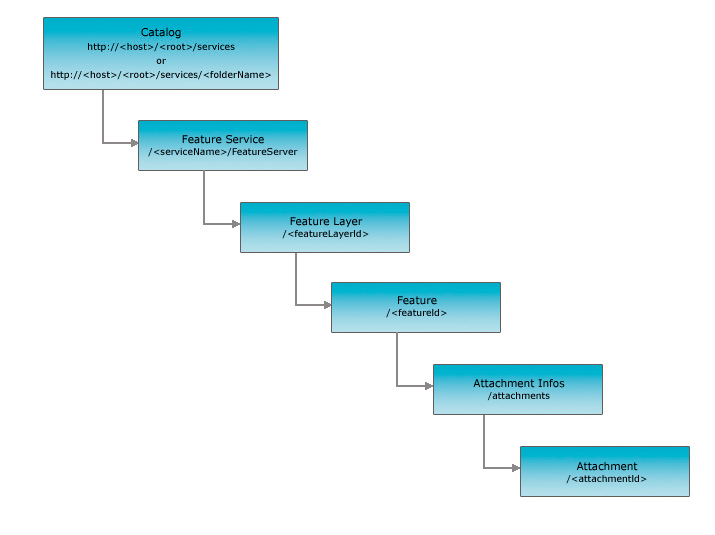 Attachment - Feature Service